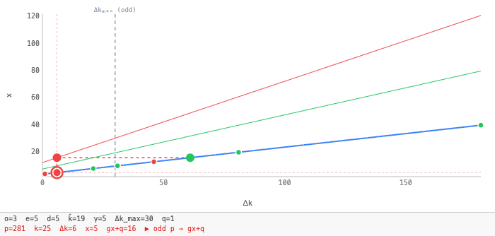 Cycle animation for p=281, g=3, h=2