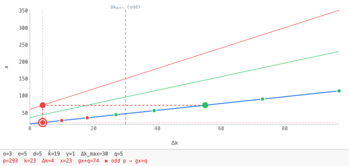 Cycle animation for p=293, g=3, h=2