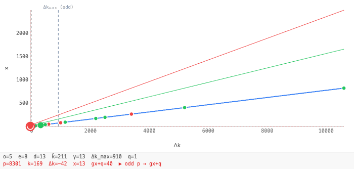 Cycle animation for p=8301, g=3, h=2